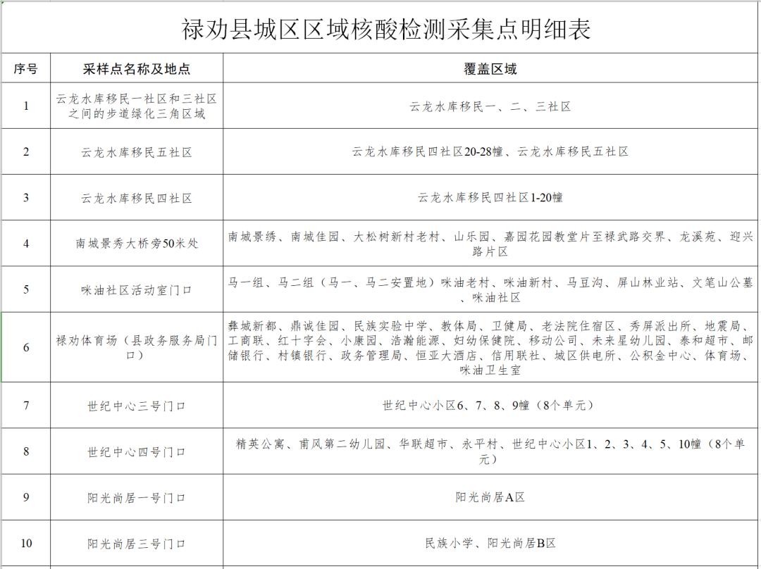 昆明疫情防控地区地图.昆明疫情防控指挥部最新通告?-第1张图片