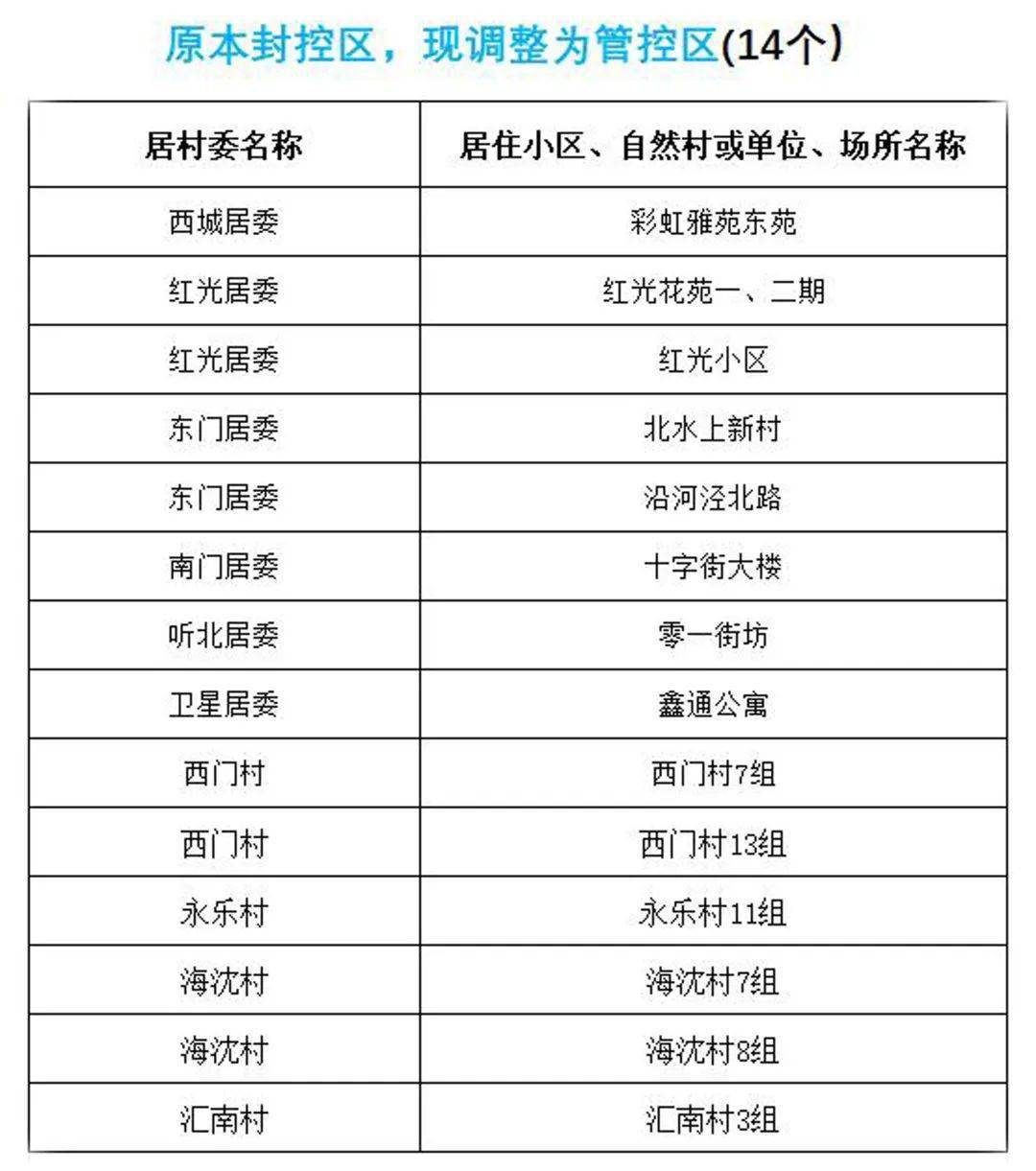疫情还在管控的地区(疫情管制地区有哪些)-第1张图片