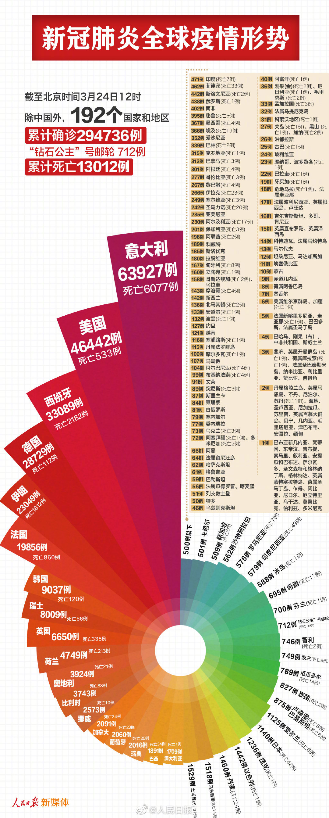 全国地区疫情统计图(全国地区疫情分布查询)-第2张图片