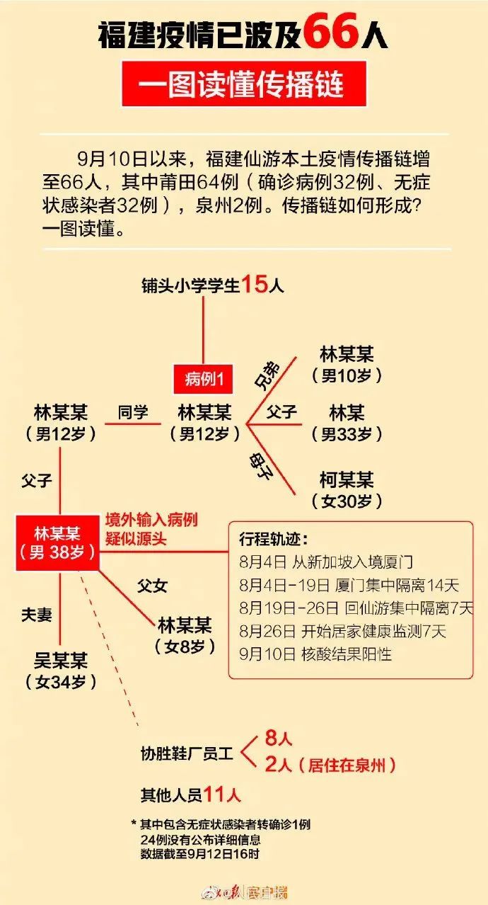 【福建地区疫情新情况,福建疫情分布明细】-第1张图片