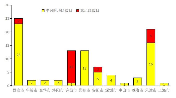 疫情高风险地区/疫情高风险地区最新-第1张图片