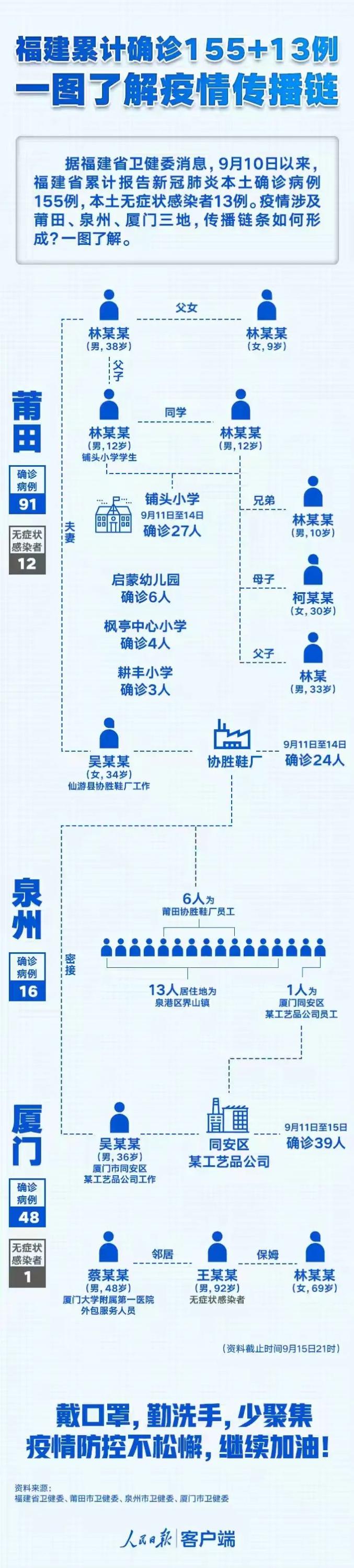 莆田地区疫情最新通报.莆田疫情最新消息今天新增是哪里?-第1张图片