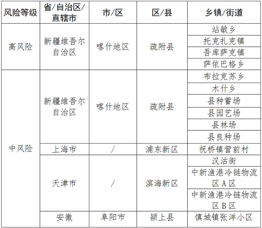 疫情风险地区收集表格.疫情风险地区登记?-第2张图片