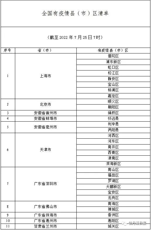 哪个城没有疫情地区呢.哪个城市没有疫情?-第1张图片