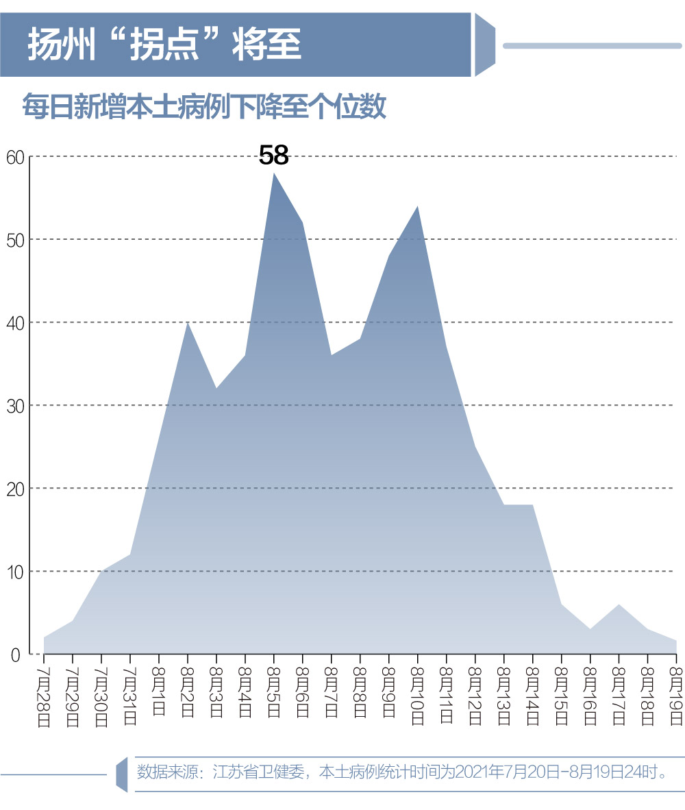 扬州疫情具体地区在哪里(扬州疫情是那几个区的?)-第1张图片
