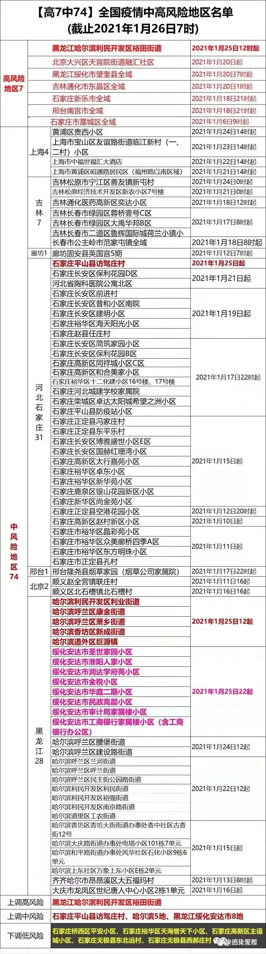 全国疫情有风险地区.全国疫情风险区是哪里?-第2张图片