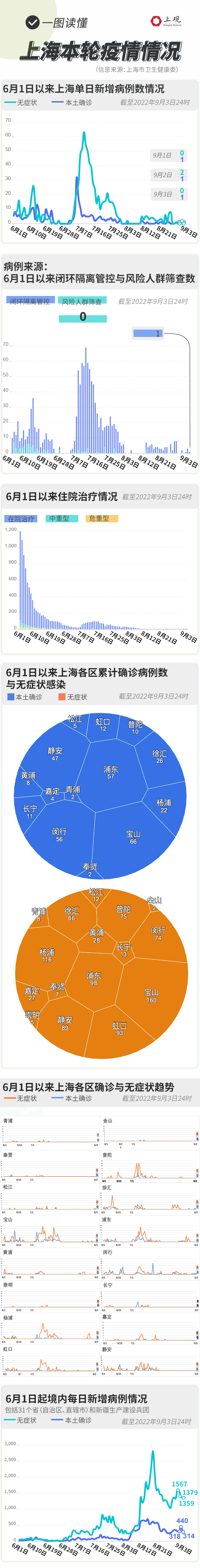各地区疫情的例数.各地区疫情情况表?-第2张图片