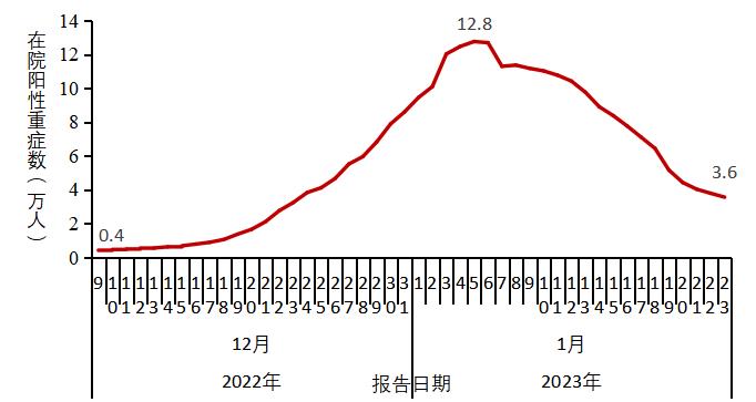 各地区疫情峰值最新.各地疫情风险等级最新?-第3张图片