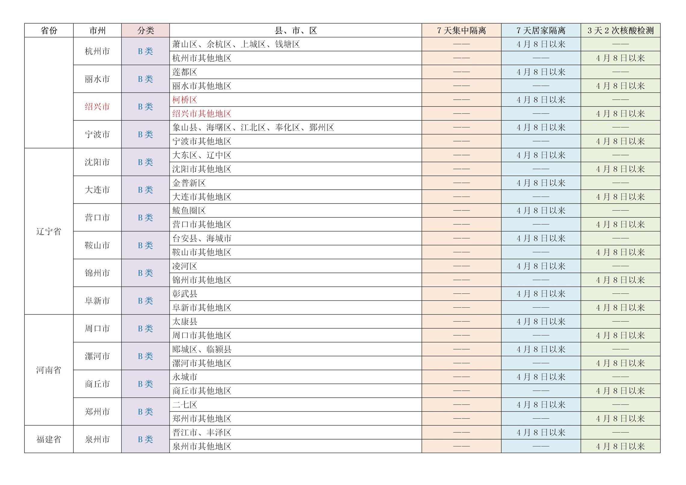 浙江疫情地区分类表/浙江疫情地区分类表最新-第1张图片