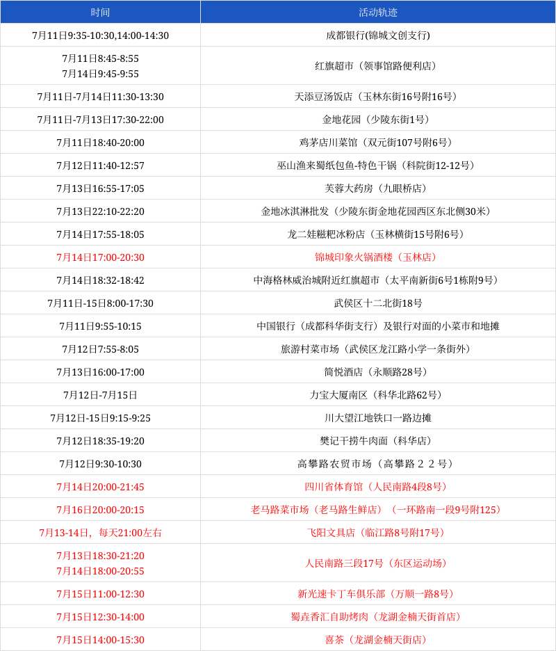 【成都疫情中高险地区名单,成都疫情最新中风险有哪些】-第2张图片
