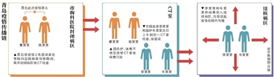 青岛今年爆发疫情的地区.青岛今年几次疫情？-第1张图片