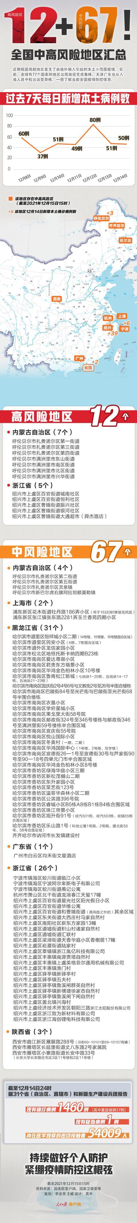 国内地区本土疫情排名.国内地区本土疫情排名前十?-第1张图片