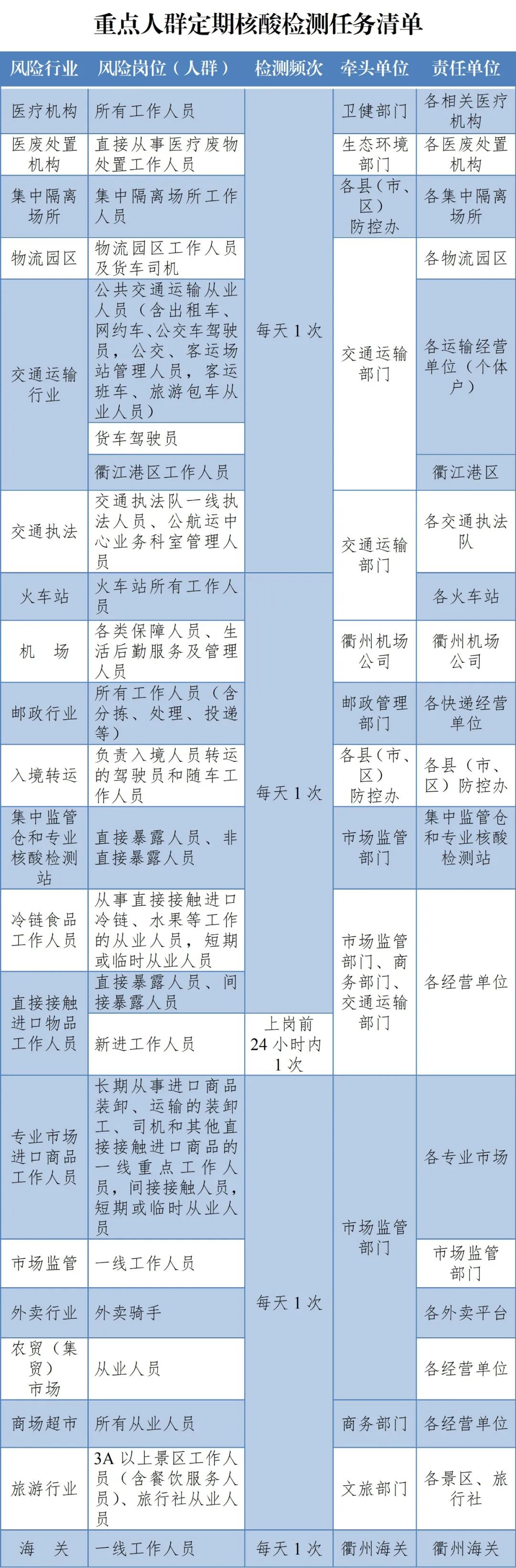 【衢州疫情地区划分图,衢州疫情防控最新公告】-第3张图片
