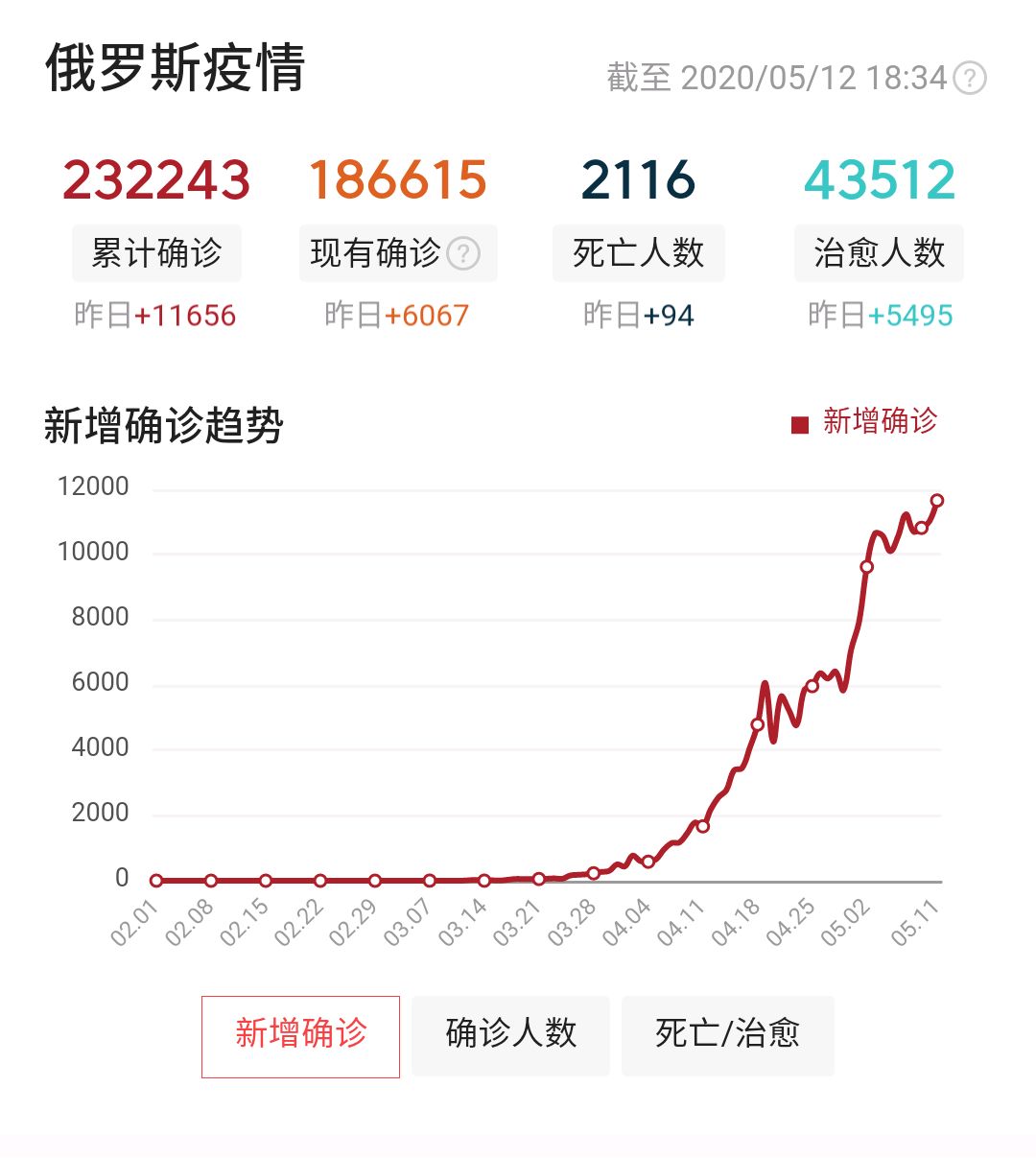 俄罗斯有什么疫情地区(俄罗斯疫情最严重的三个城市)-第1张图片