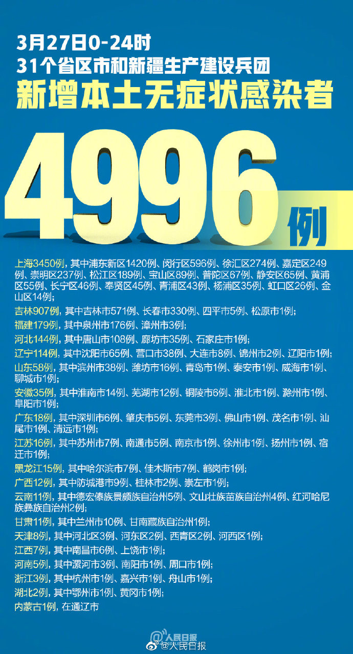 “31省新增本土确诊4例” 31省新增本土确诊1？-第1张图片